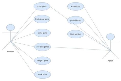 use case diagram for chess game|Use Case Diagram for the Chess Game .